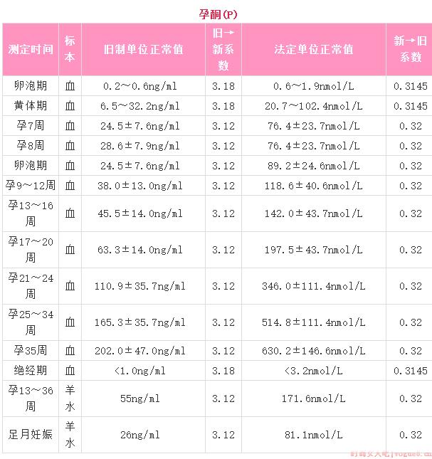 孕酮和HCG下降是怎么回事 孕酮和HCG下降的原因