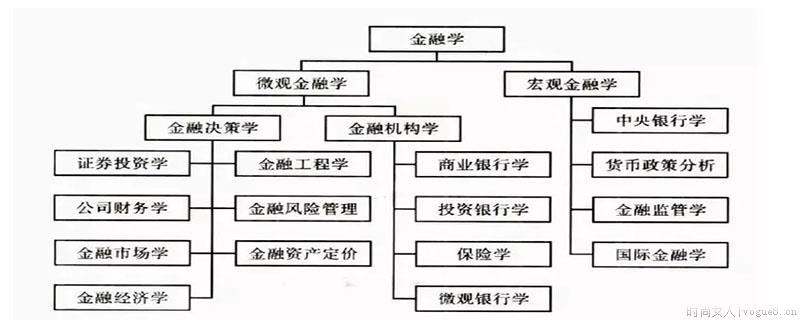 金融管理是不是财经专业类别