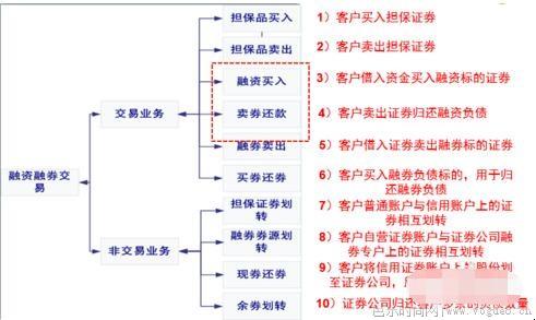 融资融券怎么操作