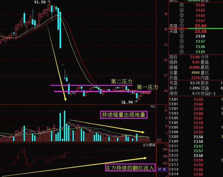 股票下降通道什么意思