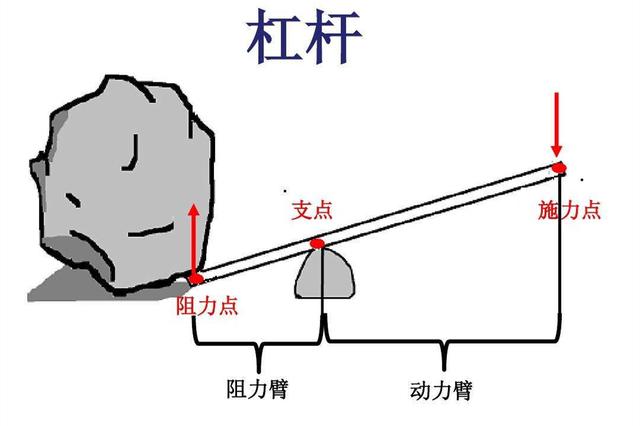 杠杆原理是什么意思谁提出的