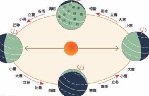 太阳会自转吗转多长时间？地球月亮太阳三者关系