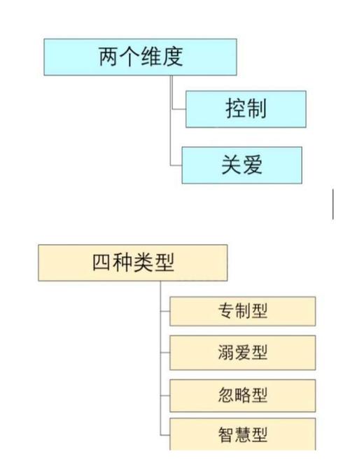 亲子关系的四种类型及其特点