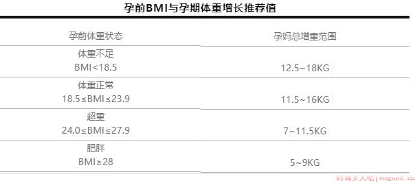 孕期BMI指数怎么计算？孕期BMI指数的正常值