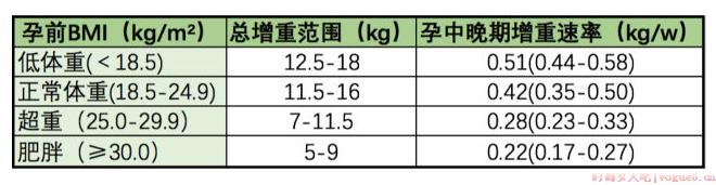 孕期BMI指数的正常值