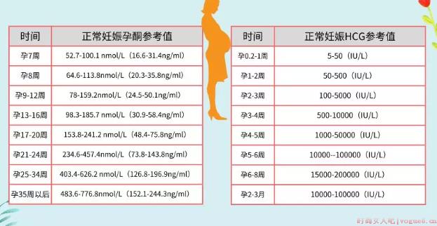 孕酮值是多少代表胎儿发育好 hCG和孕酮的正常范围数据是多少